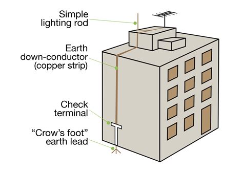 metal shelter house safe lightening|lightning protection inside house.